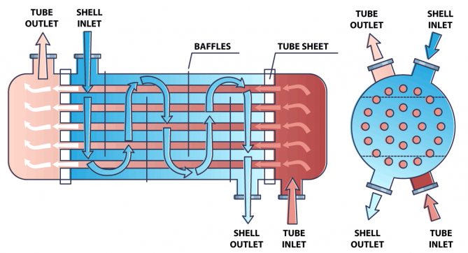 Heat exchanger fabrication